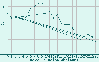 Courbe de l'humidex pour Wasserkuppe