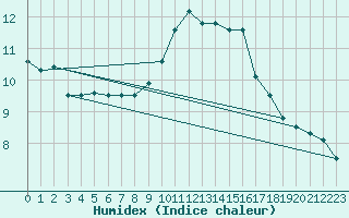 Courbe de l'humidex pour Chivres (Be)