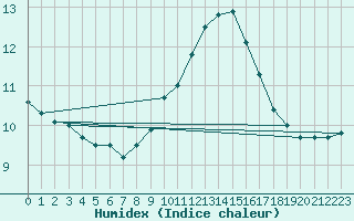 Courbe de l'humidex pour Laval (53)