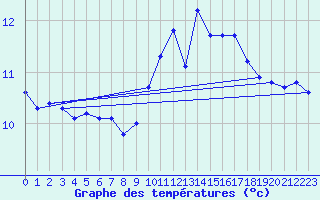 Courbe de tempratures pour Gurande (44)