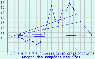 Courbe de tempratures pour Connerr (72)