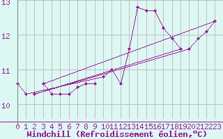 Courbe du refroidissement olien pour Frontenay (79)