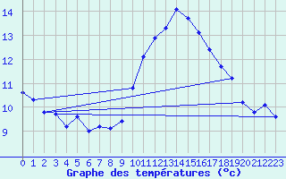 Courbe de tempratures pour Mazres Le Massuet (09)