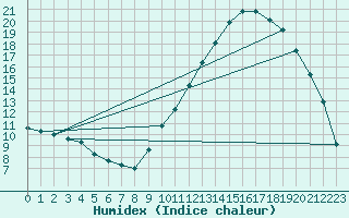 Courbe de l'humidex pour Montlimar (26)