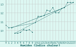 Courbe de l'humidex pour Pointe du Plomb (17)