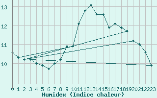 Courbe de l'humidex pour Andeer