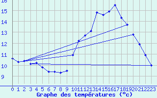 Courbe de tempratures pour Biache-Saint-Vaast (62)