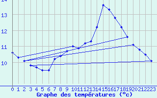 Courbe de tempratures pour Biscarrosse (40)