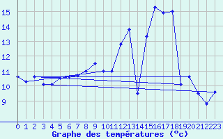 Courbe de tempratures pour Serre-Nerpol (38)