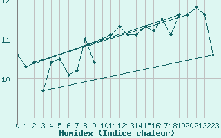 Courbe de l'humidex pour la bouée 62050