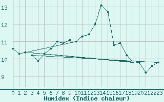 Courbe de l'humidex pour West Freugh