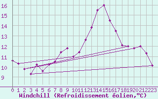 Courbe du refroidissement olien pour Meppen