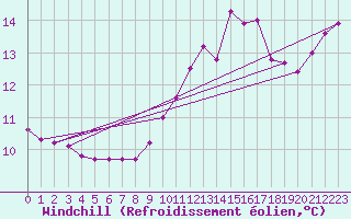 Courbe du refroidissement olien pour Ile de Groix (56)