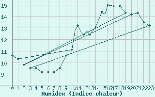 Courbe de l'humidex pour Waddington