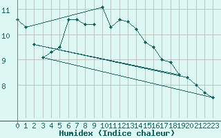 Courbe de l'humidex pour Nyon-Changins (Sw)