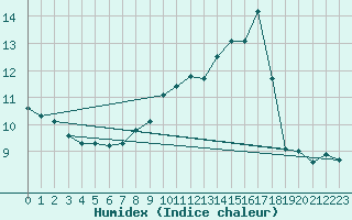 Courbe de l'humidex pour Liscombe