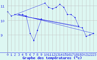 Courbe de tempratures pour Valentia Observatory