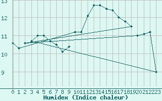 Courbe de l'humidex pour Neuhaus A. R.