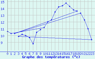 Courbe de tempratures pour Dole-Tavaux (39)