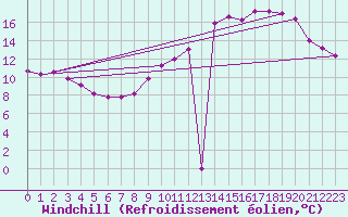 Courbe du refroidissement olien pour Paris Saint-Germain-des-Prs (75)