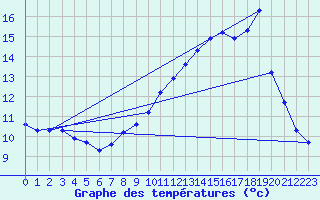 Courbe de tempratures pour Cerisiers (89)