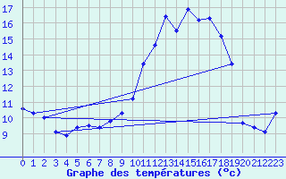 Courbe de tempratures pour Charleville-Mzires (08)