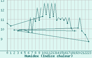 Courbe de l'humidex pour Braunschweig