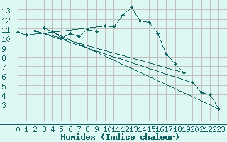 Courbe de l'humidex pour Inverbervie