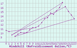 Courbe du refroidissement olien pour Vichres (28)