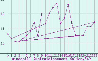 Courbe du refroidissement olien pour Capo Palinuro