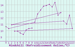 Courbe du refroidissement olien pour Calais / Marck (62)