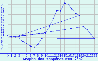 Courbe de tempratures pour Remich (Lu)