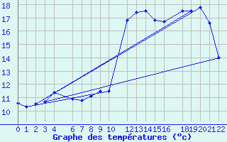 Courbe de tempratures pour Mont-Rigi (Be)