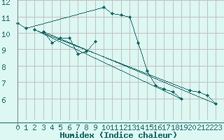 Courbe de l'humidex pour Sion (Sw)