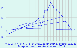 Courbe de tempratures pour Potte (80)