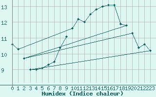 Courbe de l'humidex pour Capel Curig