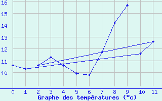 Courbe de tempratures pour Peira Cava (06)