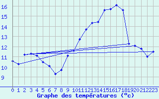 Courbe de tempratures pour Thomery (77)