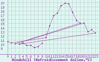Courbe du refroidissement olien pour Cap Cpet (83)