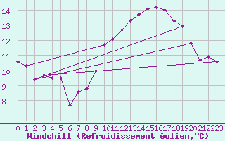 Courbe du refroidissement olien pour Corsept (44)