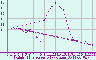 Courbe du refroidissement olien pour Cap Pertusato (2A)