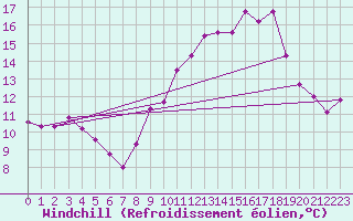 Courbe du refroidissement olien pour Les Pennes-Mirabeau (13)