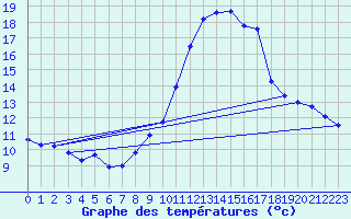 Courbe de tempratures pour Avre (58)