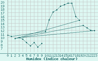 Courbe de l'humidex pour Ontinyent (Esp)