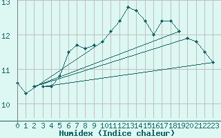 Courbe de l'humidex pour le bateau LF4Q