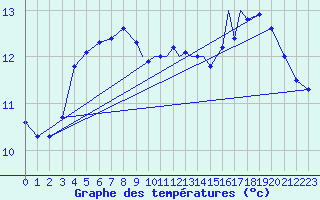 Courbe de tempratures pour Shoream (UK)