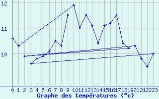 Courbe de tempratures pour Biere