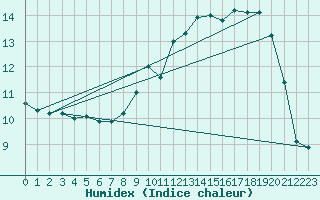 Courbe de l'humidex pour Ploumanac'h (22)