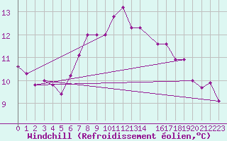 Courbe du refroidissement olien pour Melle (Be)