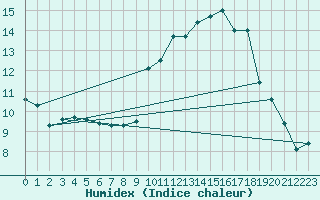 Courbe de l'humidex pour Castelnaudary (11)